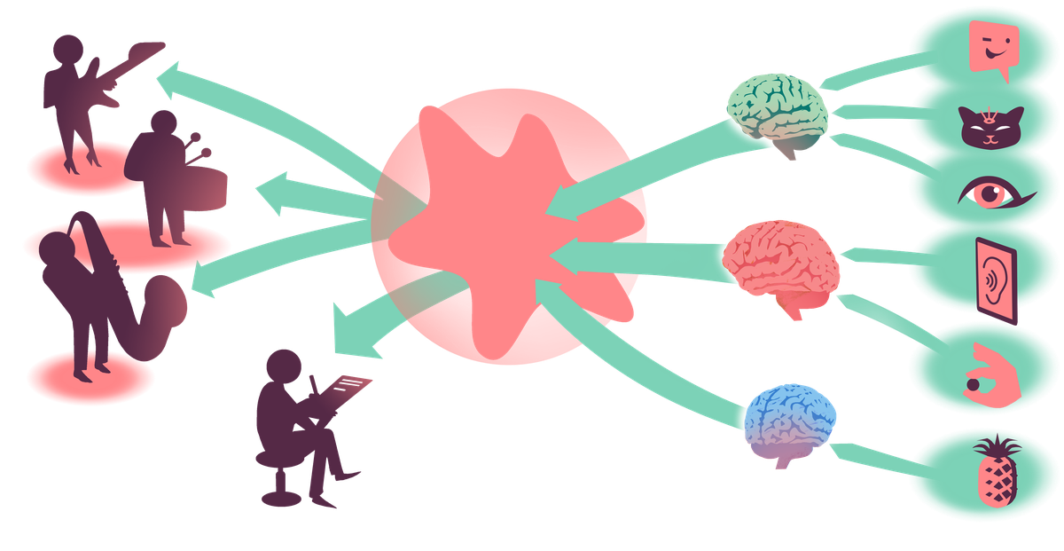 A diagram in mirror image of the multi-model training flow: application icons on the right, brains representing models in the middle, the central library star, and musicians on the left. Green arrows flow right to left from the applications back through the models, through the library, to the musicians — revenue tracing the path the data originally took, in reverse.