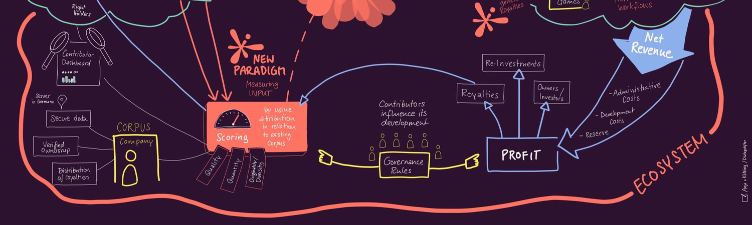 The ECOSYSTEM region of the CORPUS data and value flow map. Net revenue from licensed model usage flows in from the right, subtracts administrative, development, and reserve costs to become Profit, which then splits into three branches: Royalties to contributors, Re-Investments back into the system, and returns to Owners and Investors. Governance Rules sit in the centre, administered by contributors who influence the system's development. On the left, the Scoring node and the CORPUS Company connect through Verified Ownership, Secure Data, and Distribution of Royalties.
