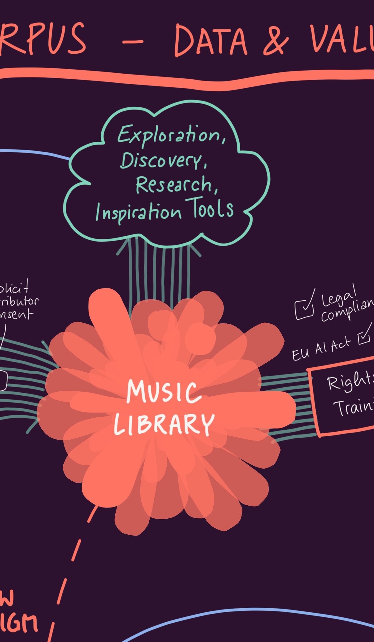 A tight crop of the CORPUS data and value flow map, centred on the Music Library cluster with a cloud above it labelled 'Exploration, Discovery, Research, Inspiration Tools'.