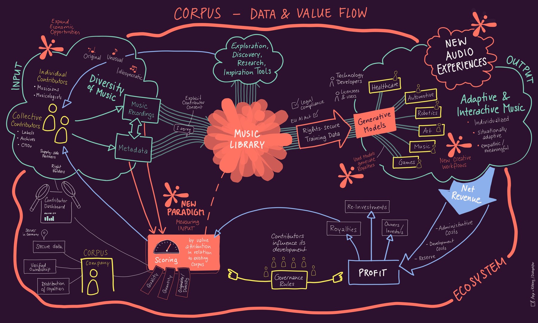 A hand-drawn map titled 'CORPUS — Data and Value Flow'. The left side, labelled INPUT, shows individual and collective contributors feeding into a Music Library through a scoring system that measures quality, quantity, and originality. The centre holds the Music Library. The right side, labelled OUTPUT, shows the library feeding rights-secure training data into generative models that power adaptive and interactive music in healthcare, automotive, robotics, art, music, and games. The bottom, labelled ECOSYSTEM, shows the financial loop: net revenue from licensed deployments flows to profit, then splits into royalties for contributors, re-investments, and owner returns, with governance rules administered by contributors themselves.