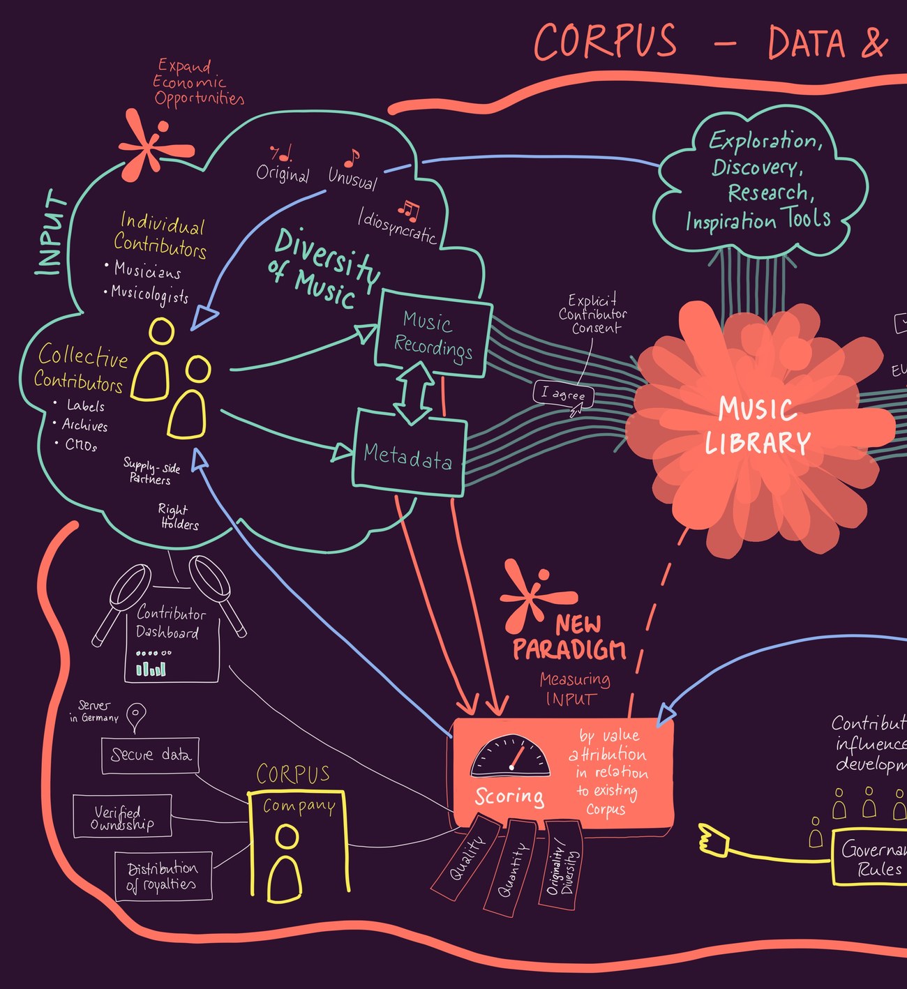The INPUT region of the CORPUS data and value flow map. Shows individual and collective contributors — musicians, musicologists, labels, archives, CMOs, supply-side partners, rights holders — feeding into the Music Library through Diversity of Music, Music Recordings, and Metadata. A scoring node sits between contributors and the library, weighting each work by quality, quantity, and originality.