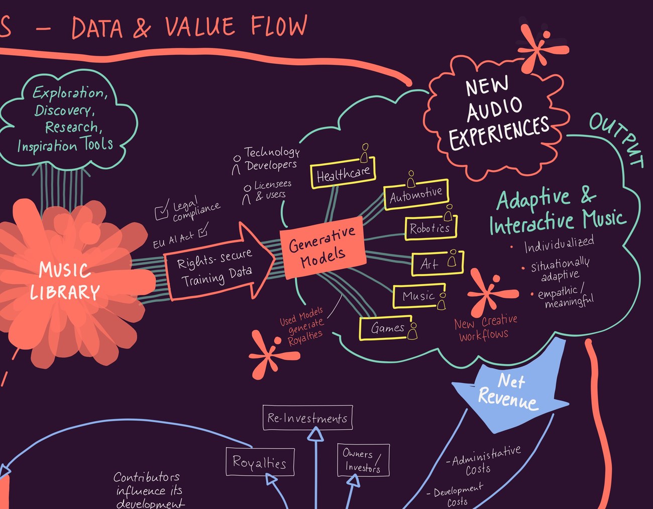 The OUTPUT region of the CORPUS data and value flow map. The Music Library on the left feeds rights-secure training data into a Generative Models node, which fans out into application categories — Healthcare, Automotive, Robotics, Art, Music, Games — and into New Audio Experiences described as adaptive and interactive: individualised, situationally adaptive, empathic, meaningful. A Net Revenue arrow points back into the ecosystem layer below.