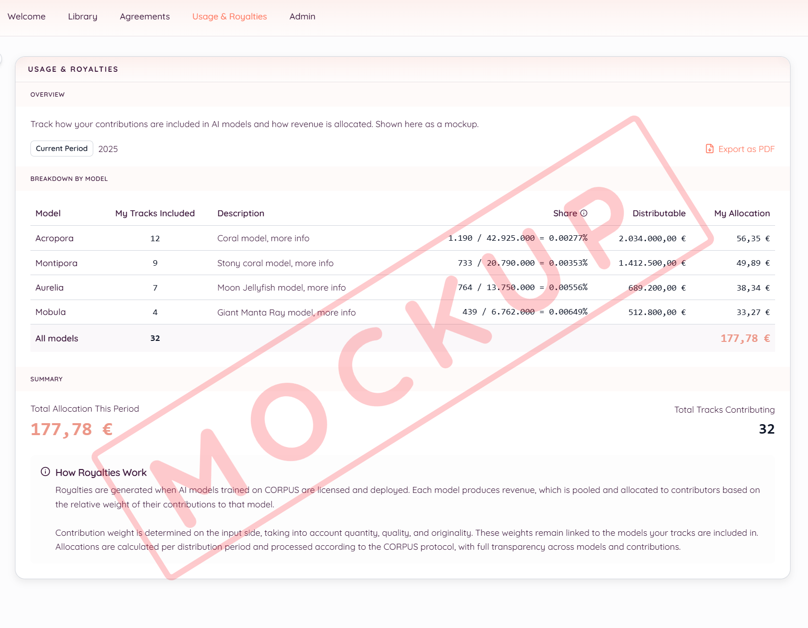 The Usage and Royalties page, shown as a mockup. A table breaks down model-by-model: tracks included, share computed against the model's total points, the distributable pool for the period, and the contributor's allocation in euros.